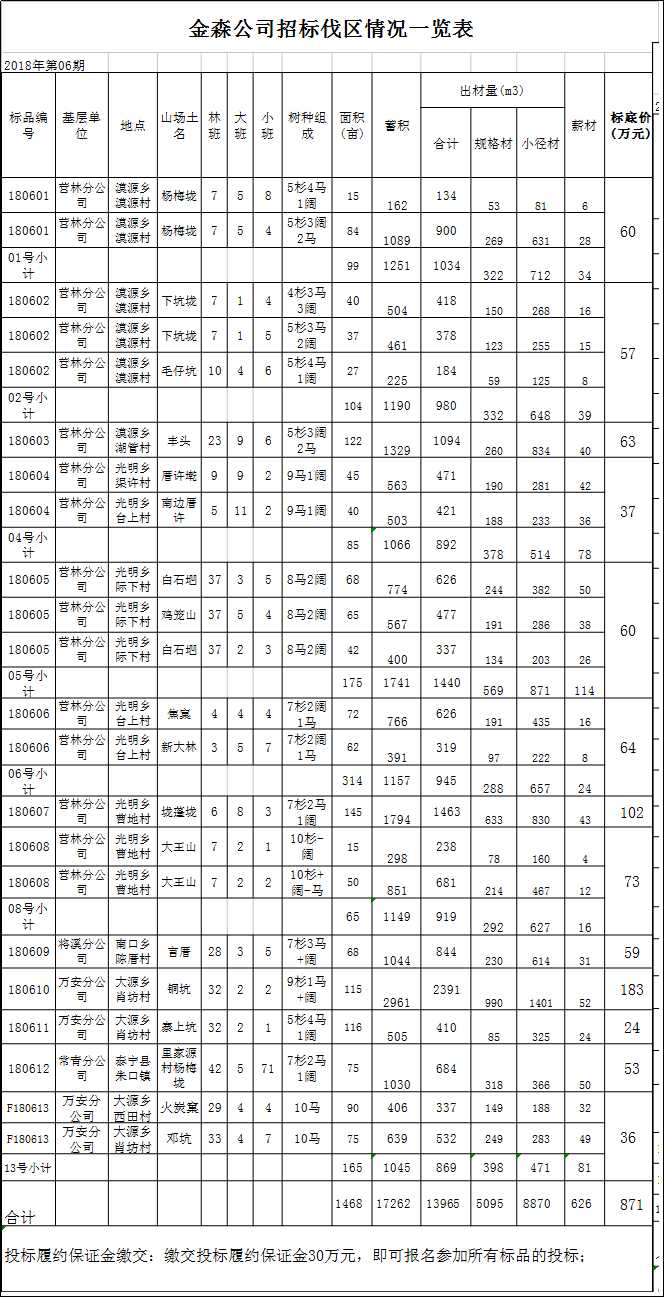 福建金森林業股份有限公司伐區木材生產銷售招標公告