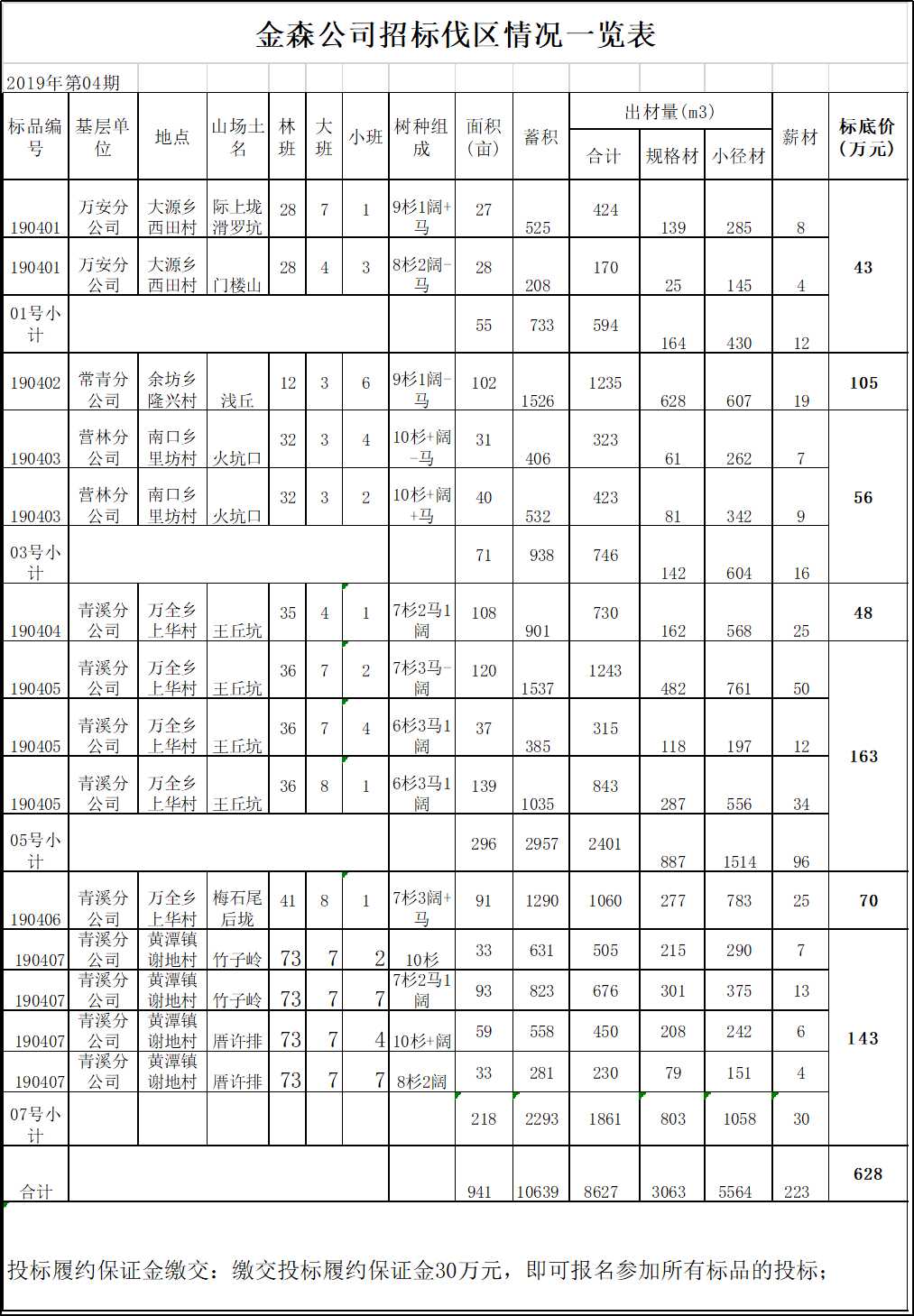 福建金森林業股份有限公司伐區木材生產銷售招標公告第四期